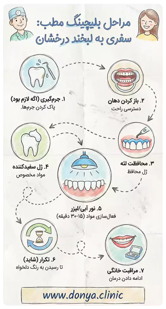 مراحل بلیچینگ در مطب