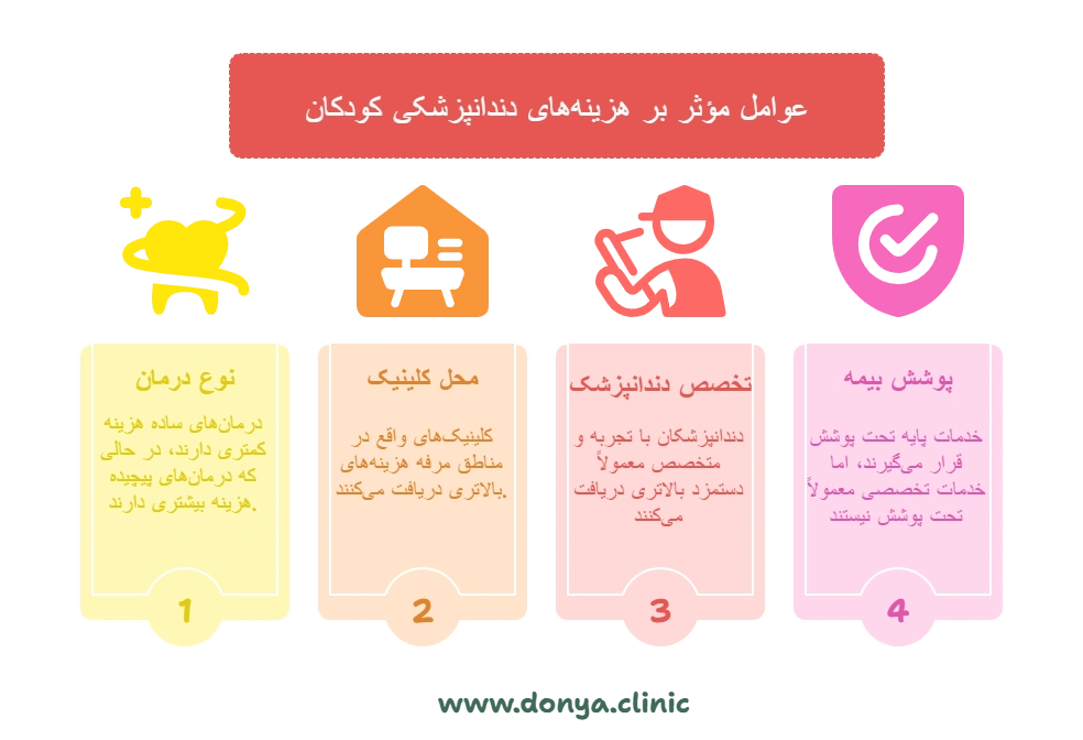 عوامل موثر بر هزینه دندانپزشکی کودکان