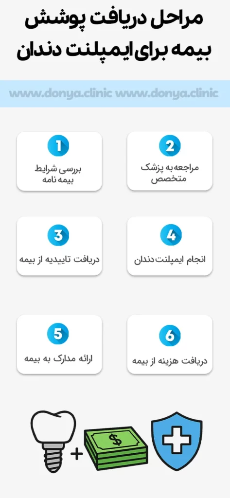 مراحل دریافت پوشش بیمه برای ایمپلنت دندان