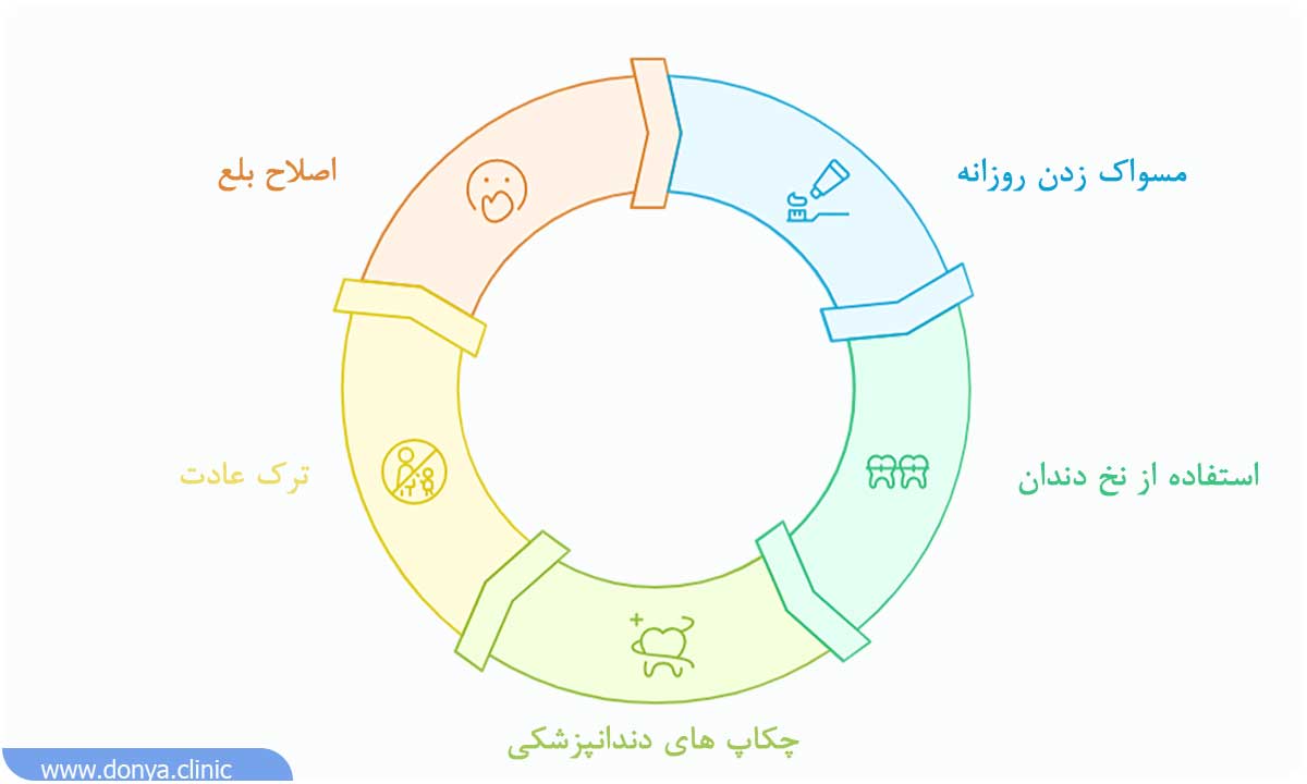  پیشگیری بروز فاصله بین دندان ها 