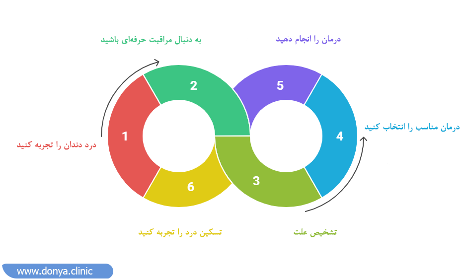 درمان دندان درد در دندانپزشکی 