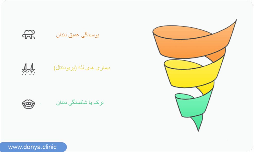 علل بروز عفونت پالپ و ریشه دندان چیست؟