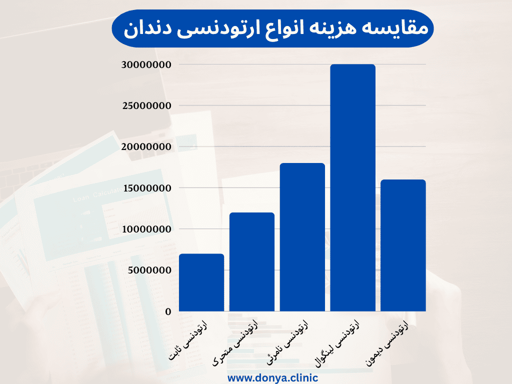 نمودار مقایسه ای از انواع ارتودنسی دندان