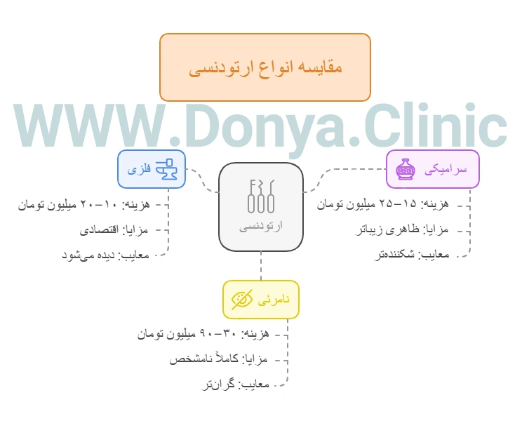 مقایسه انواع ارتودنسی به لحاظ هزینه ، مزایا و معایب