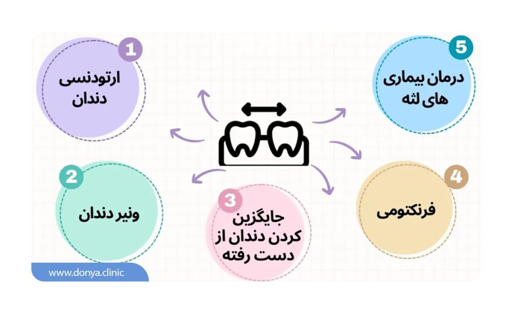 تصویر اینفوگرافیک از روش های درمان فاصله بین دندانی 