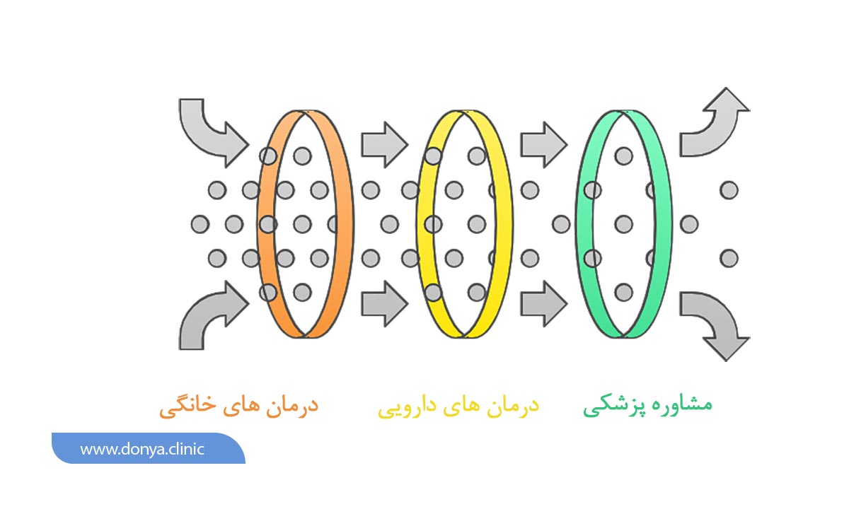 درمان فوری زخم های دهان