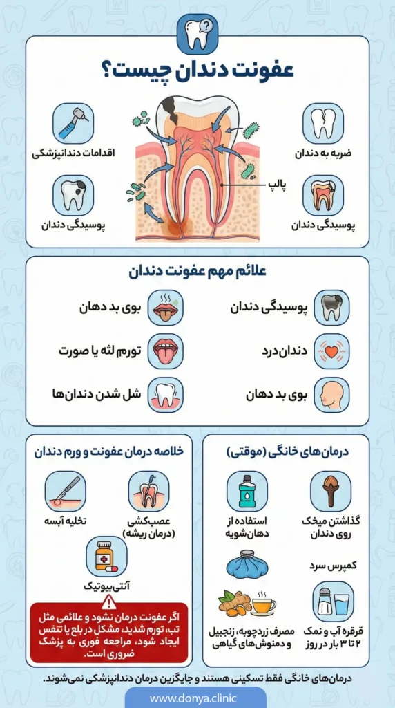 علائم و درمان عفونت دندان 