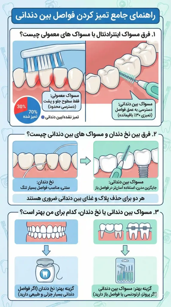 تفاوت مسواک معمولی و اینترادنتال