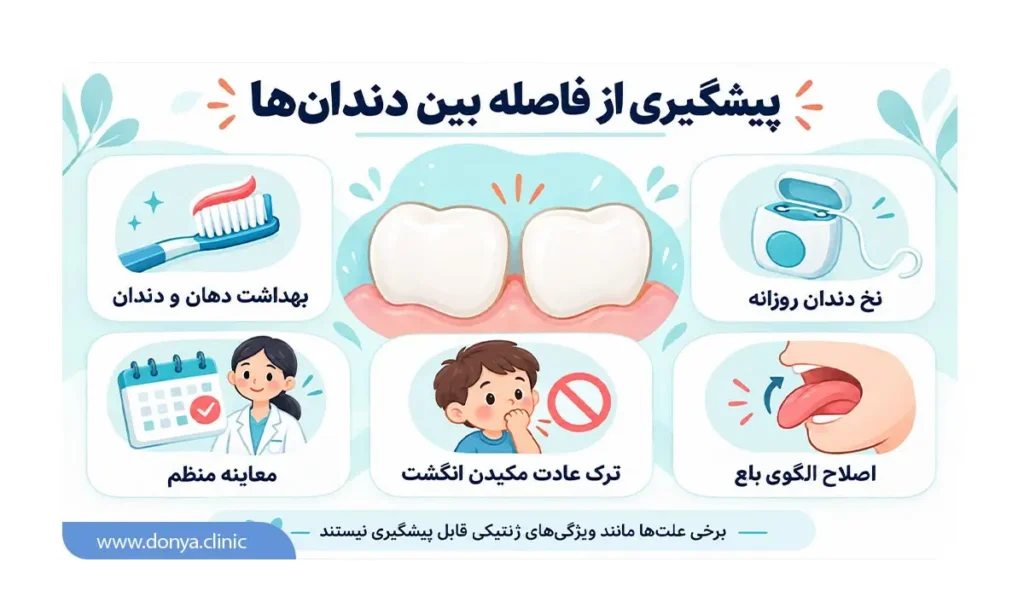 تصویر اینفوگرافیک از راهکارهای پیشگیری از فاصله ی بین دندان ها 